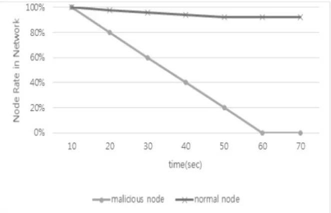 Fig. 3. Node Rate in Network Against Time(sec)