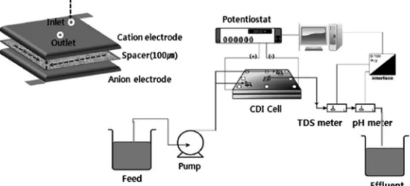 Fig. 1. Schematic overview of the CDI unit cell test.