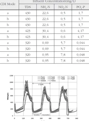 Fig. 3.  CDI unit operational performance over three consecutive  electrosorption/desorption cycles in multi-ionic CDI test.