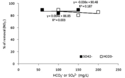 Fig. 6.  Effect  of  HCO 3 -   &amp;  SO 4 2-   concentration  on  removal  ef- ef-ficiency of phosphate by electrosorption in CDI.