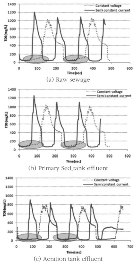 Fig. 8.  Adsorption and desorption cycle according to the opera- opera-tion  mode  of  CDI  (a)  raw  sewage  (b)  primary  sed.tank  effluent (c) aeration tank effluent.