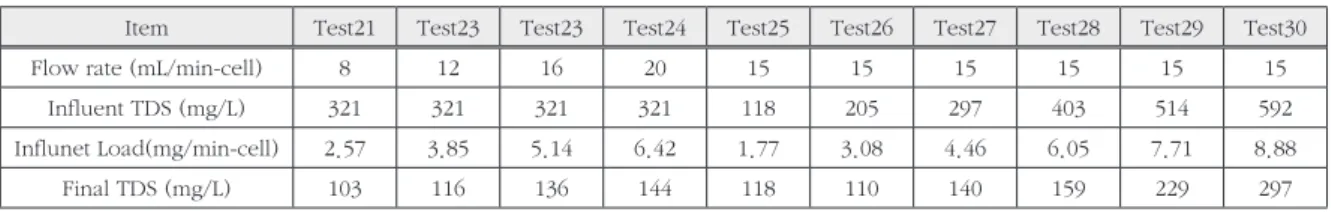 Fig. 16.  Relations  of  TDS final   concentration  and  TDS  loading  in  CDI process.