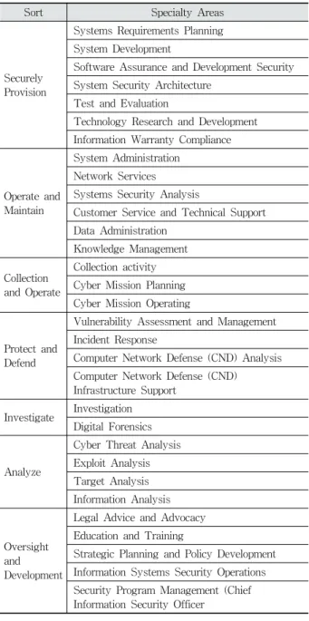 Table 1. Education Classification System in NICE Cyber Security