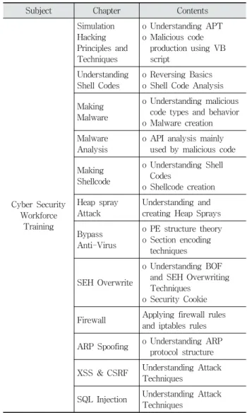 Table 6. Cybersecurity Education Curriculum in K-EMDEC Consortium 
