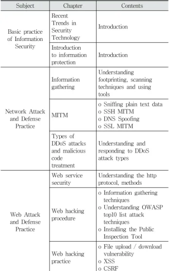 Table 7. Korea Information Security Education Center Cyber  Security Education Curriculum 