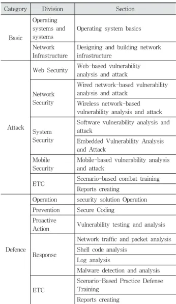 Table 9. Standard  Education  Curriculum  in  Cyber  Security