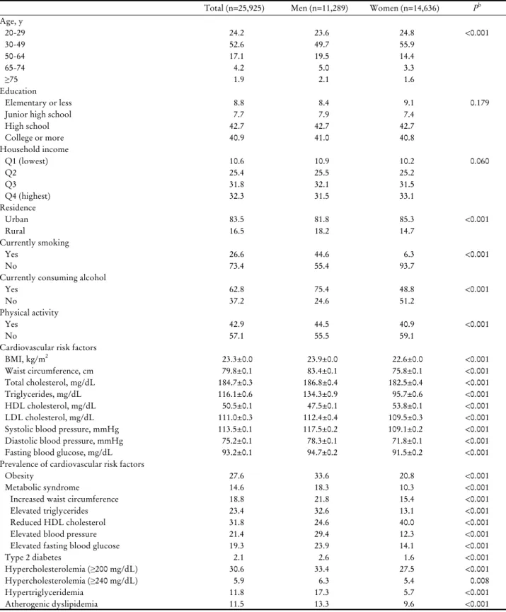 Table 1. Characteristics of the study subjects by sex a