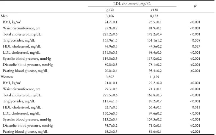 Table 2. Cardiovascular risk factors by LDL cholesterol level a