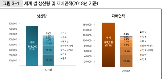 그림 3-1  세계 쌀 생산량 및 재배면적(2018년 기준)  생산량 재배면적 27.1% 22.1%10.6%7.2% 5.6%1.2%0.7%   100,000 200,000 300,000 400,000 500,000 600,000 700,000 800,000 2018년 한국일본 베트남 방글라데시인도네시아인도중국세계782,000 (천 톤) 26.6%18.1%9.6%7.1%6.2%0.9%0.4%  20,000 40,000 60,000 80,000 100,000
