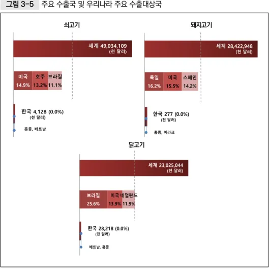 그림 3-5  주요 수출국 및 우리나라 주요 수출대상국 쇠고기 돼지고기 미국 14.9% 호주 13.2% 브라질11.1% 세계 49,034,109(천 달러) 한국 4,128 (0.0%) (천 달러 ) 홍콩, 베트남 독일 16.2% 미국 15.5% 스페인14.2% 세계 28,422,948(천 달러)한국 277 (0.0%)(천 달러) 홍콩, 이라크 닭고기 브라질 25.6% 미국 13.9% 네덜란드11.9% 세계 23,025,044(천 달러) 한국 28,218 