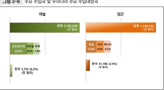 그림 3-8  주요 수입국 및 우리나라 주요 수입대상국 마늘 당근 인도네시아 23.6% 브라질8.2% 미국 7.8% 세계 2,102,630 (천 달러) 한국 3,752 (0.2%)  (천 달러) 독일 12.8% 미국 9.0% 캐나다8.3% 세계 1,428,342 (천 달러)한국 41,786 (2.9%)(천 달러) 주 1) 각 품목의 주요 수입국 및 우리나라가 주로 수입하는 국가를 나타냄(2018년 기준)