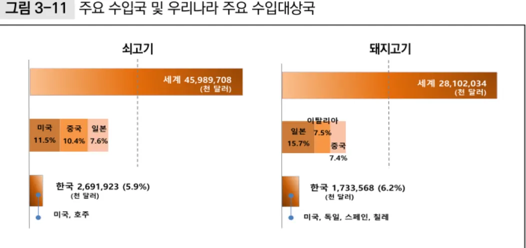 그림 3-11  주요 수입국 및 우리나라 주요 수입대상국 쇠고기 돼지고기 미국 11.5% 중국 10.4% 일본 7.6% 세계 45,989,708(천 달러) 한국 2,691,923 (5.9%) (천 달러 ) 미국, 호주 일본 15.7% 이탈리아7.5% 중국 7.4% 세계 28,102,034(천 달러)한국 1,733,568 (6.2%)(천 달러) 미국, 독일, 스페인, 칠레 주 1) 각 품목의 주요 수입국 및 우리나라가 주로 수입하는 국가를 나타냄(2018년