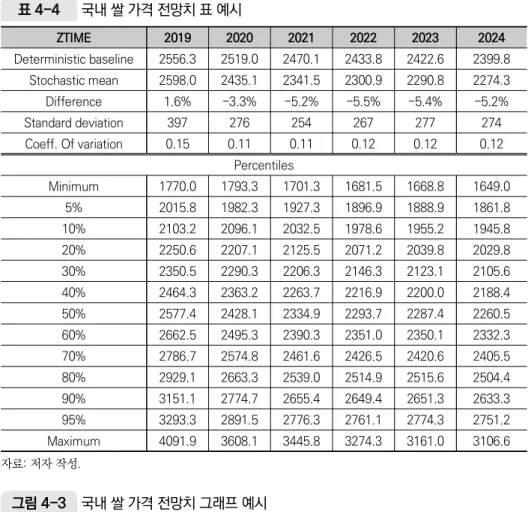 표 4-4  국내 쌀 가격 전망치 표 예시 자료: 저자 작성. 그림 4-3  국내 쌀 가격 전망치 그래프 예시 자료: 저자 작성. ZTIME 2019 2020 2021 2022 2023 2024Deterministic baseline2556.32519.02470.12433.82422.6 2399.8Stochastic mean2598.02435.12341.52300.92290.82274.3Difference1.6%-3.3%-5.2%-5.5%-5.4%-5.2