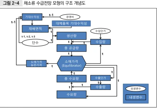 그림 2-4  채소류 수급전망 모형의 구조 개념도 재배면적 단수 생산량 총 공급량 수입량 소매가격 (Equilibrator) 수요량 총 수요량 수출량 t t t 수입단가수출단가도매가격농판가격기대수익성경영비 외생변수 내생변수t t t t t t t t t-1대체품목 기대수익성t-1ttt-1, t-2, t-3 자료: 서홍석 외(2018: 21)