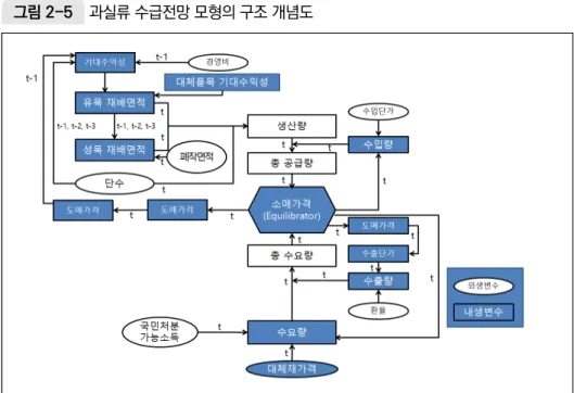 그림 2-5  과실류 수급전망 모형의 구조 개념도 자료: 서홍석 외(2018: 22). 다) 축산업부문  ❍ 축산부문 주요 품목별 수급 모형은 한육우, 돼지, 육계, 오리, 산란계, 젖소 등  11개의 품목 모형으로 구성된다