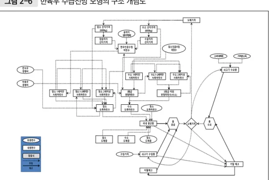 그림 2-6  한육우 수급전망 모형의 구조 개념도 자료: 서홍석 외(2018: 26). 그림 2-7  돼지 수급전망 모형의 구조 개념도 돼지 도축마릿수모돈사육마릿수 비육돈 경영비 수요량 쌀, 보리, 밀 가중평균소비자가격 육계 소비자가격한육우소비자가격국민처분가능소득돼지생산량총 수요량 수출량연말재고총 공급량연초재고 수입량 돼지 소매가격수입 가격 돼지 도매가격 수출단가환율 돼지 도매가격 ttt t t ttttttt+1tttt t tttt 내생변수 외생변수항등식