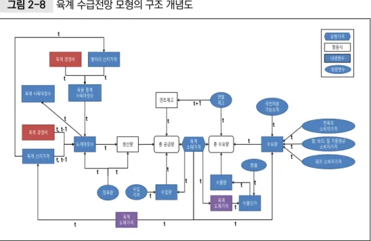 그림 2-8  육계 수급전망 모형의 구조 개념도 자료: 서홍석 외(2018: 27). 그림 2-9  오리 수급전망 모형의 구조 개념도 자료: 서홍석 외(2018: 27).오리 사육마릿수 도압마릿수종오리사육마릿수오리(육계) 경영비 수요량 육계 농가판매가격국민처분가능소득오리고기생산량총 수요량수출량연말재고총 공급량오리 농판가격연초재고수입량농가판매가격수입가격오리농판가격수출단가환율ttttttttttt+1tttttt, t-1t, t-1tt, t-1 내생변수 외생변수
