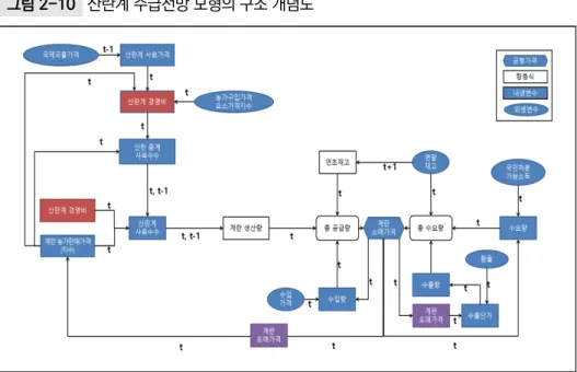 그림 2-10  산란계 수급전망 모형의 구조 개념도