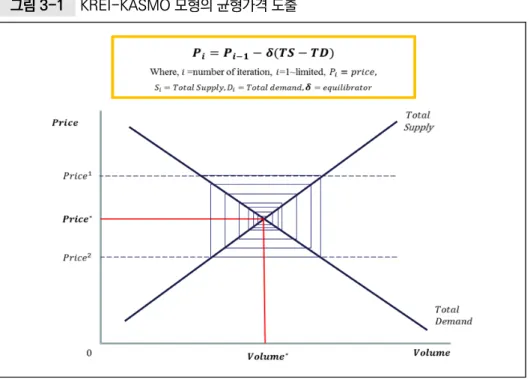그림 3-1  KREI-KASMO 모형의 균형가격 도출