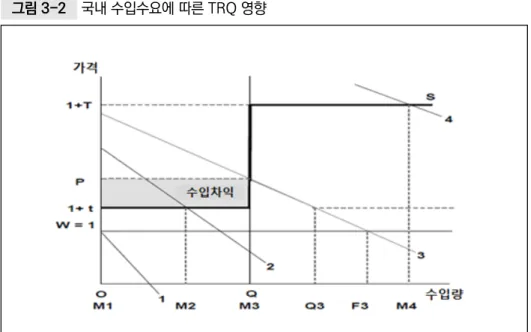 그림 3-2  국내 수입수요에 따른 TRQ 영향 자료: 한석호 외(2015: 53). ❍ 세계시장가격을 W(=1)라고 가정할 때 수출공급곡선(=S)은 TRQ 물량(=Q)까 지 쿼터 내 관세(1+t)가 적용되며 이를 초과한 수입물량에는 쿼터 밖 관세(1+T) 가 적용되어 공급한다