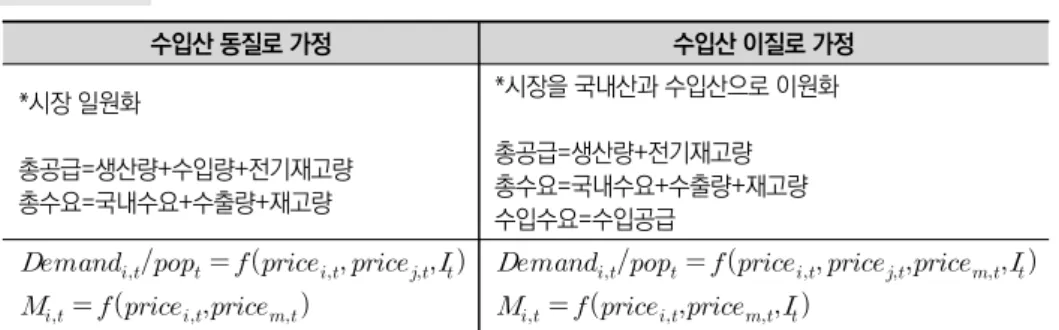 표 3-1  수입산 제품에 따른 모형구조 비교 수입산 동질로 가정 수입산 이질로 가정 *시장 일원화 총공급=생산량+수입량+전기재고량 총수요=국내수요+수출량+재고량 *시장을 국내산과 수입산으로 이원화총공급=생산량+전기재고량총수요=국내수요+수출량+재고량 수입수요=수입공급                             
