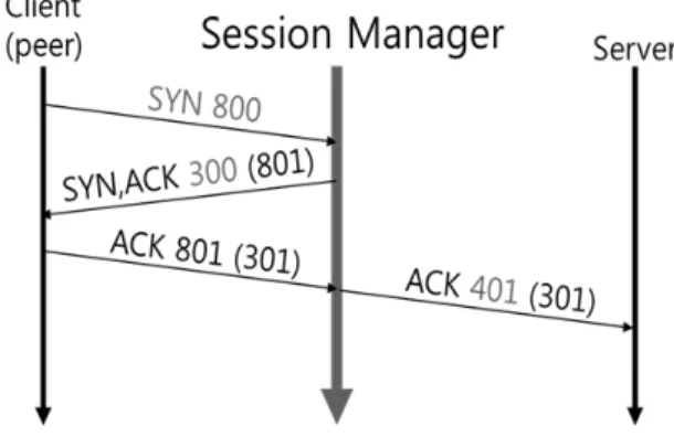 Fig. 5. Procedure of TCP Session Recovery in the  Proposed Technique 3.4  TCP  세션  동기화  및  페일오버 시스템의  장애  상황  발생  시에도  피어  BGP  응용에게  끊 임없이  서비스를  제공하기  위해,  제안하는  TCP  세션  복구 기술은  TCP  세션  동기화  및  페일오버  기능을  제공한다