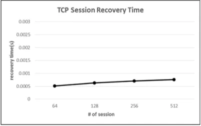 Fig. 9. TCP Session Recovery Time of Proposed Technique
