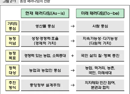 그림 2-1  농정 패러다임의 전환 현재 패러다임(As-is) 미래 패러다임(To-be) 가치의  중심 생산물 중심 → 사람 중심 농정  이념 성장‧경쟁력‧효율(경제적 가치) → 지속가능성･다기능성(다원적 가치) 농정  목표 경쟁력 있는 농업, 소득증대 + 국민 삶의 질･행복 증진 정책  대상 농업과 농업인 중심 → 농업, 먹거리, 농촌, 국민, 미래세대 추진 방식 중앙정부 설계주의 → 지자체와 민간 참여, 분권과 협치 자료: 김홍상 외(2017)를 수정