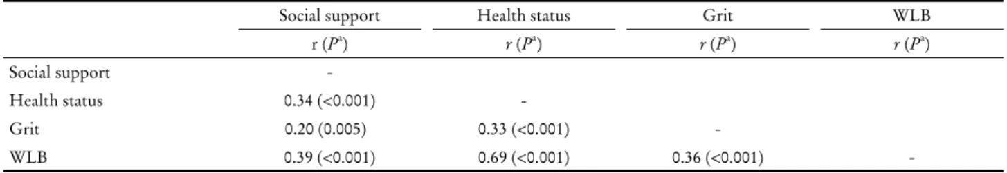 Table 3. Correlation coefficients among social support, health status, grit, and WLB balance (n=203)