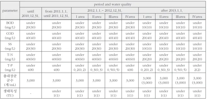 Table 14. Thickener capacity evaluation of each plant (Current status) (Lee et al., 2011)