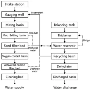 Fig. 1. The treatment process of N-water treatment plant.