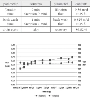 Table 3. 1 st  experiment conditions
