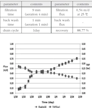 Table 4. 2 nd  Experiment conditions
