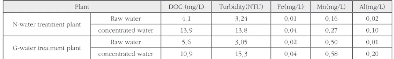 Table 5. Analysis water parameter according to water source