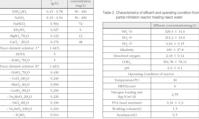 Table 1. Characteristics of synthetic wastewater  Concentration Tap water (g/L) Target  concentration (mg/L) (NH 4 ) 2 SO 4 0.15 - 3.78 50 - 400 NaNO 2 0.19 - 3.94 50 - 400 NaHCO 3 0.504 72 KH 2 PO 4 0.027 6 MgSO 4 .7H 2 O 0.123 12 CaCl 2 ·2H 2 O 0.176 48