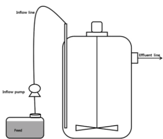Fig. 1.  Schematic diagram of anammox reactors operated with  granular(R1) and PVA-gel(R2).