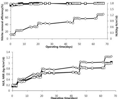 Fig. 4.  Evaluation and comparison of nitrogen loading rate(NLR), nitrogen removal rate(NRR) and nitrite removal efficiency(%) for ef- ef-fluent from partial nitritation reactor with raw reject water in the continuous operation
