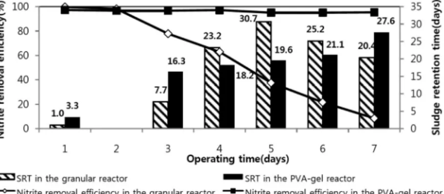 Fig. 5. Evaluation and comparison of nitrite removal efficiency(%) and sludge retention time(SRT) in the two types of anammox reactors.
