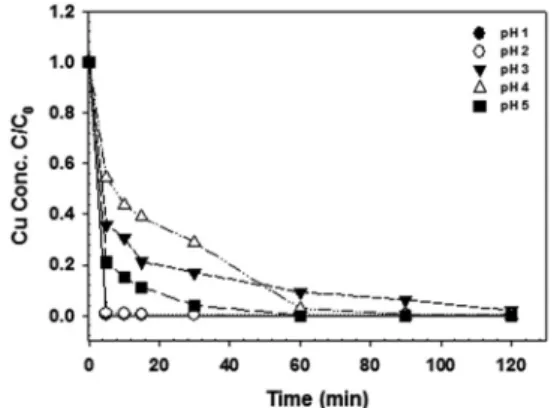 Fig. 2.  Cu concentration variation as a function of reaction time  and pH using Na 2 S·9H 2 O as crystallization reagent (at  25 ℃).