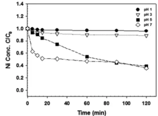Fig. 4.  Cu concentration variation as a function of reaction time  and pH using CaS as crstallization reagent (at 25 ℃).