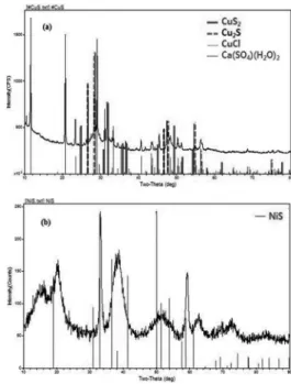 Fig. 8.  XRD analysis of crystals produced during sulfide crystal- crystal-lization of Cu (a) and Ni (b).