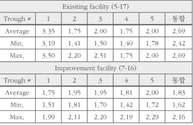 Table 2. Turbidity measurement results of outlet (trough) Exisiting facility (5-17) Trough # 1 2 3 4 5 통합 Average 3.35 1.75 2.00 1.75 2.00 2.69 Min
