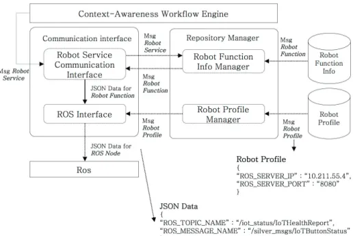 Fig. 4. Procedural System Architecture of the Relay System