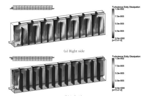 Fig. 4. Turbulence eddy dissipation of the flocculation basin.