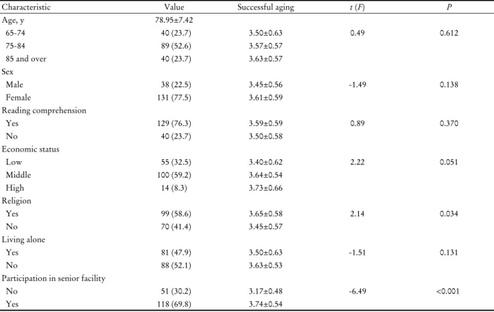 Table 2. Differences of successful aging according to socio-demographic characteristics (n=169)