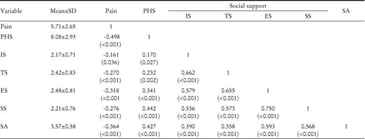 Table 4. Correlation between independent variables and successful aging (n=169)