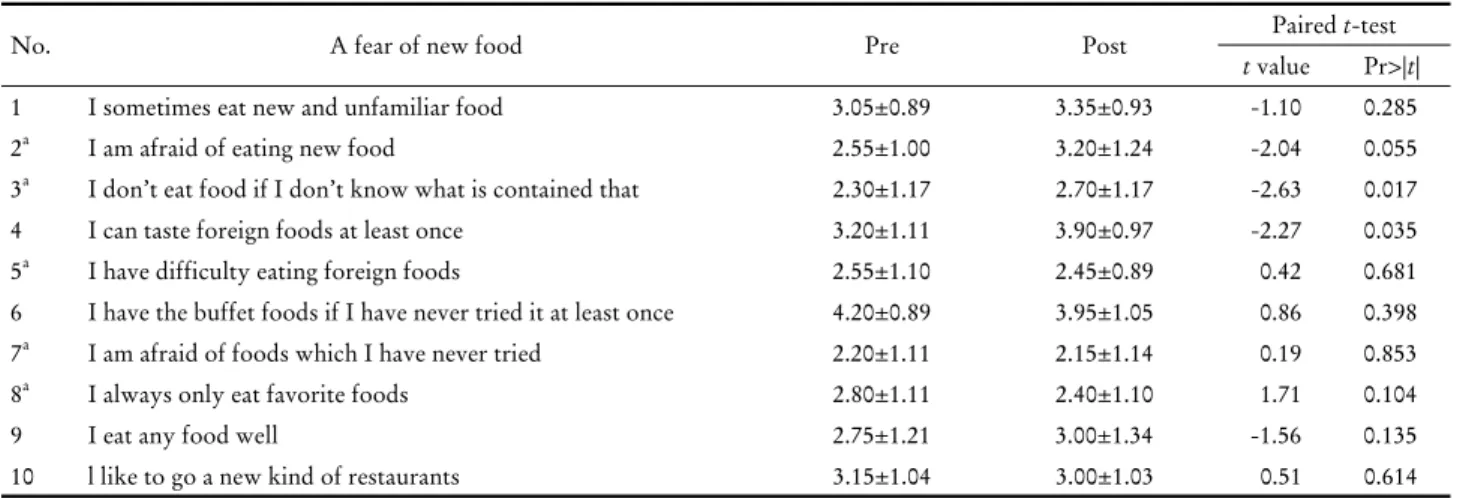 Table 3. Participants’s dietary behavior survey (n=20)