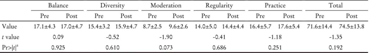 Table 6. The differences of nutrition quotient index between pre- and post-test (n=20)