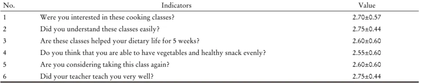 Table 7. Satisfaction evaluation of the program (n=20)