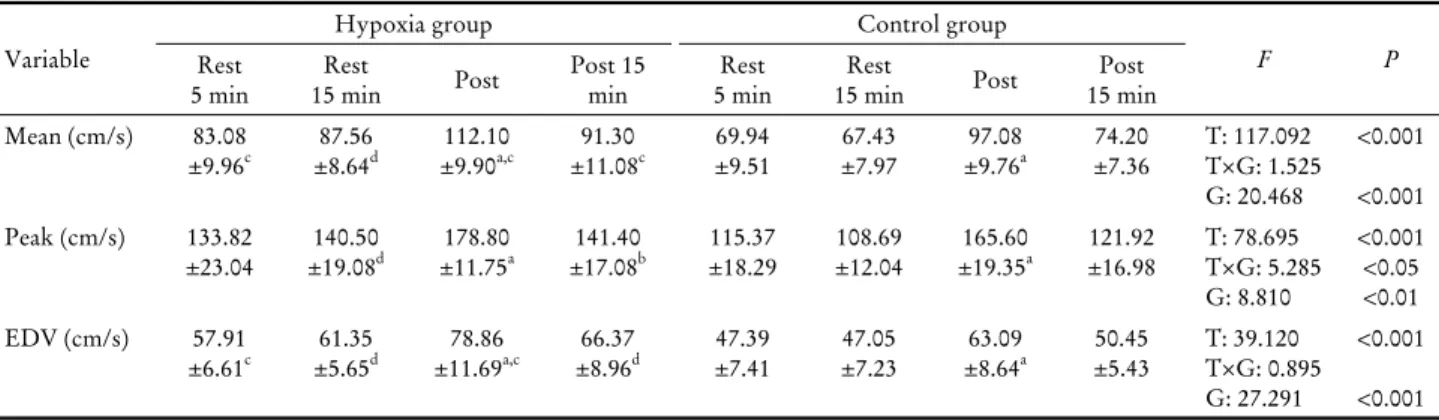 Table 2. Changes of cerebral blood flow velocity in the middle cerebral artery